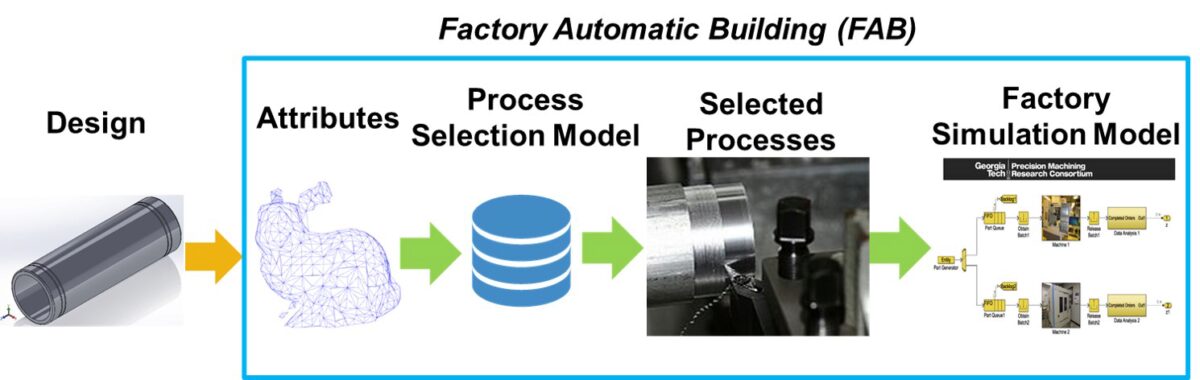 FutureMakers flow chart - Siemens FutureMakers Challenge