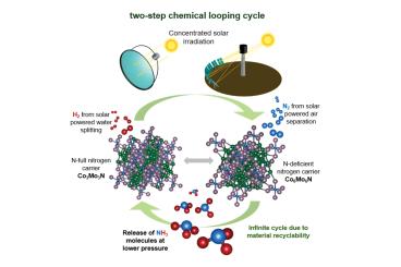 Two-Step Chemical Looping Cycle